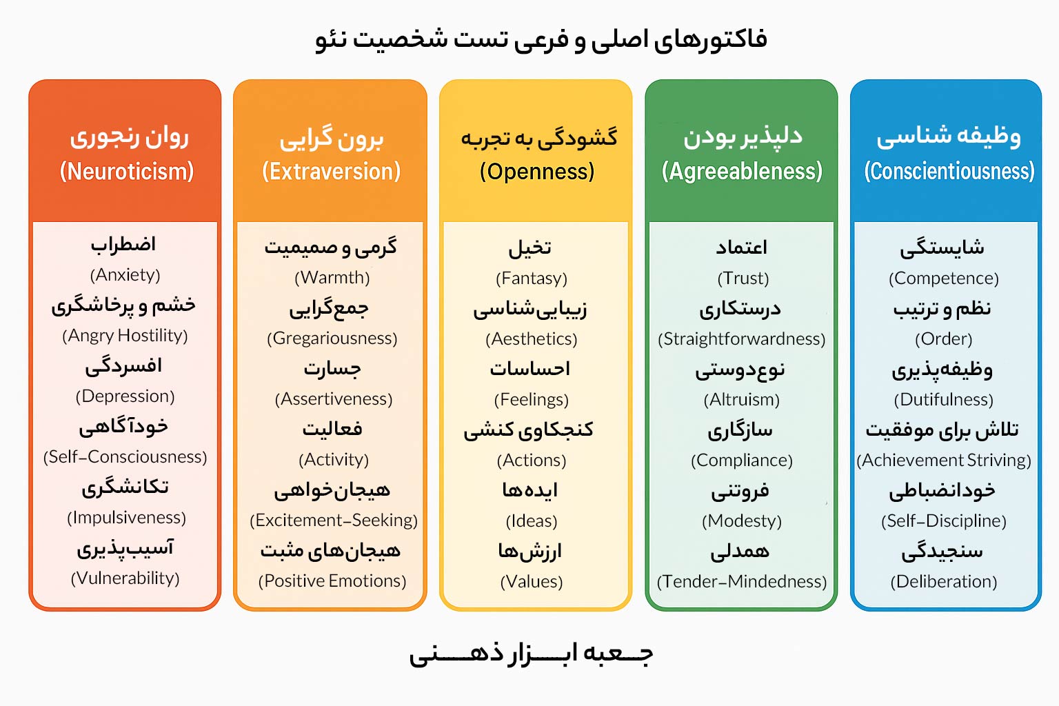 فاکتورهای اصلی و فرعی تست نئو