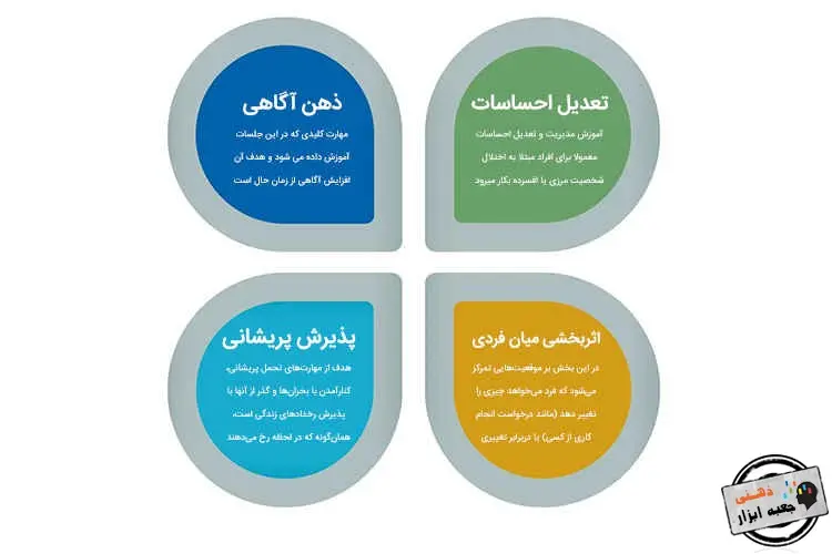 رفتار درمانی دیالکتیکی DBT