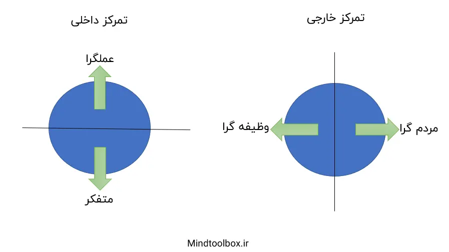 تست شخصیت شناسی دیسک