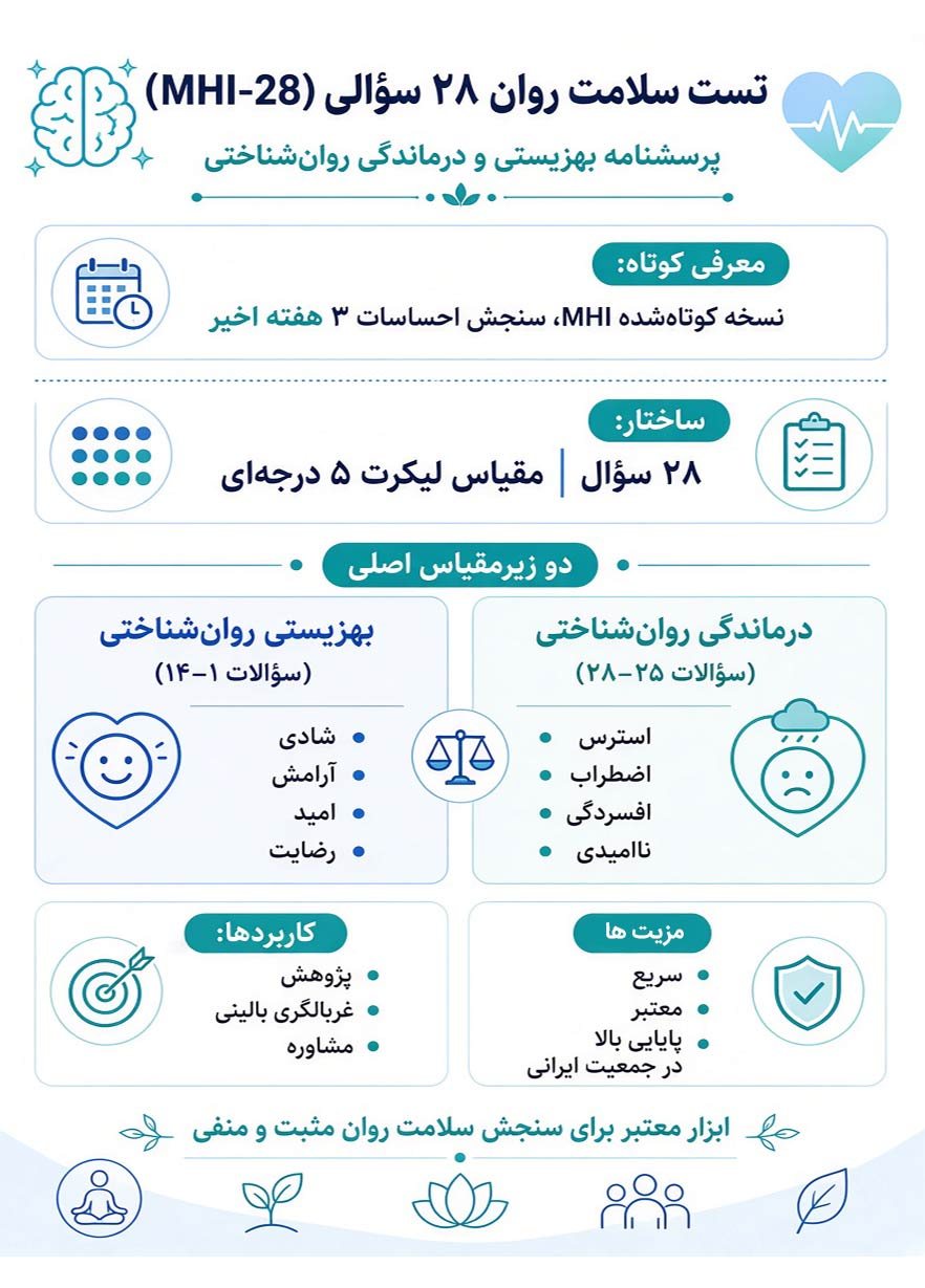 تست سلامت روان ۲۸ سؤالی (MHI‑28)
