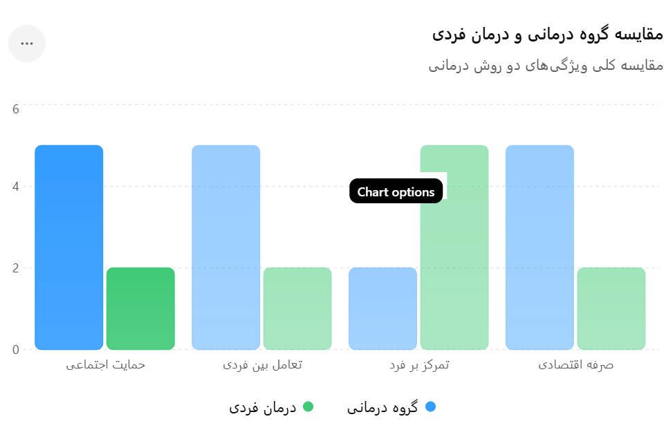 تفاوت گروه درمانی با مشاوره فردی