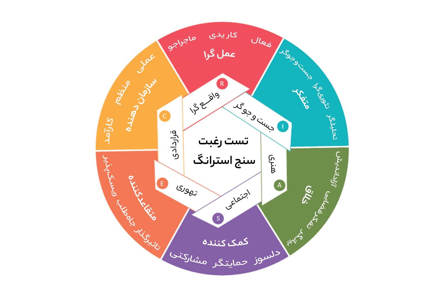 تیپ های اصلی و رغبت های تست استرانگ