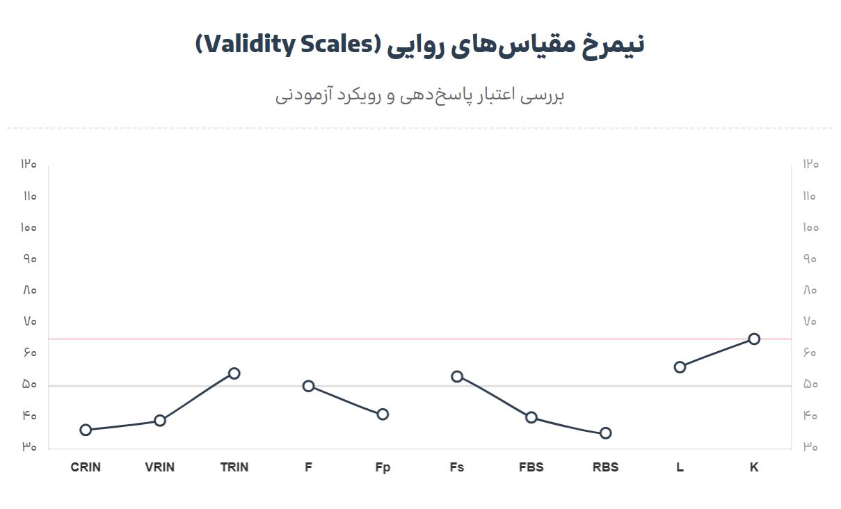 تفسیر کامل تست mmpi3