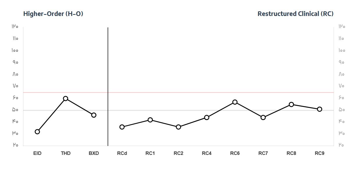 مقیاس‌های مرتبه بالاتر (H-O) و بالینی بازسازی‌شده (RC)