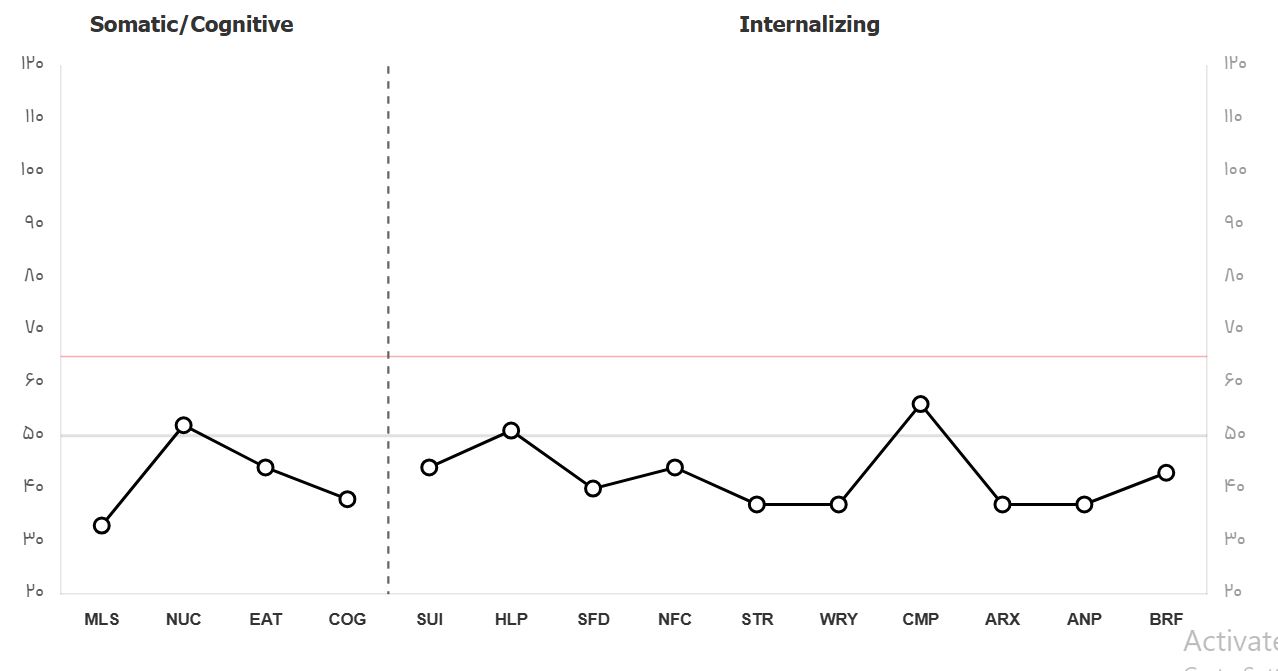 تفسیر کامل تست mmpi3