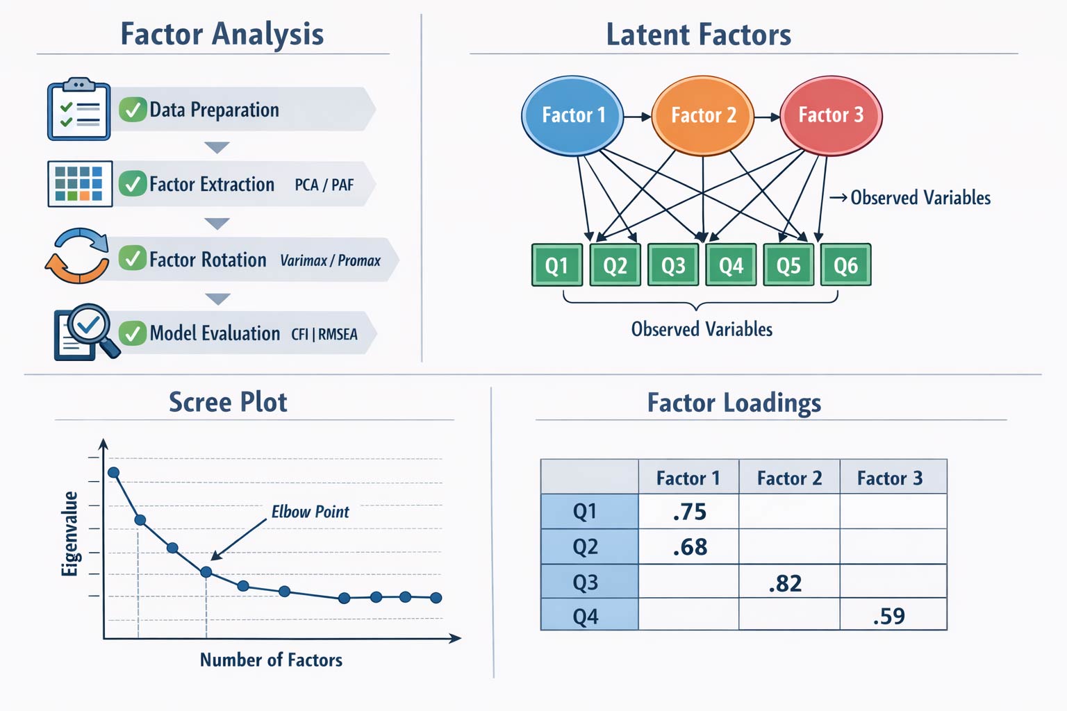 تحلیل عاملی چیست؟ انواع، مراحل و کاربردها