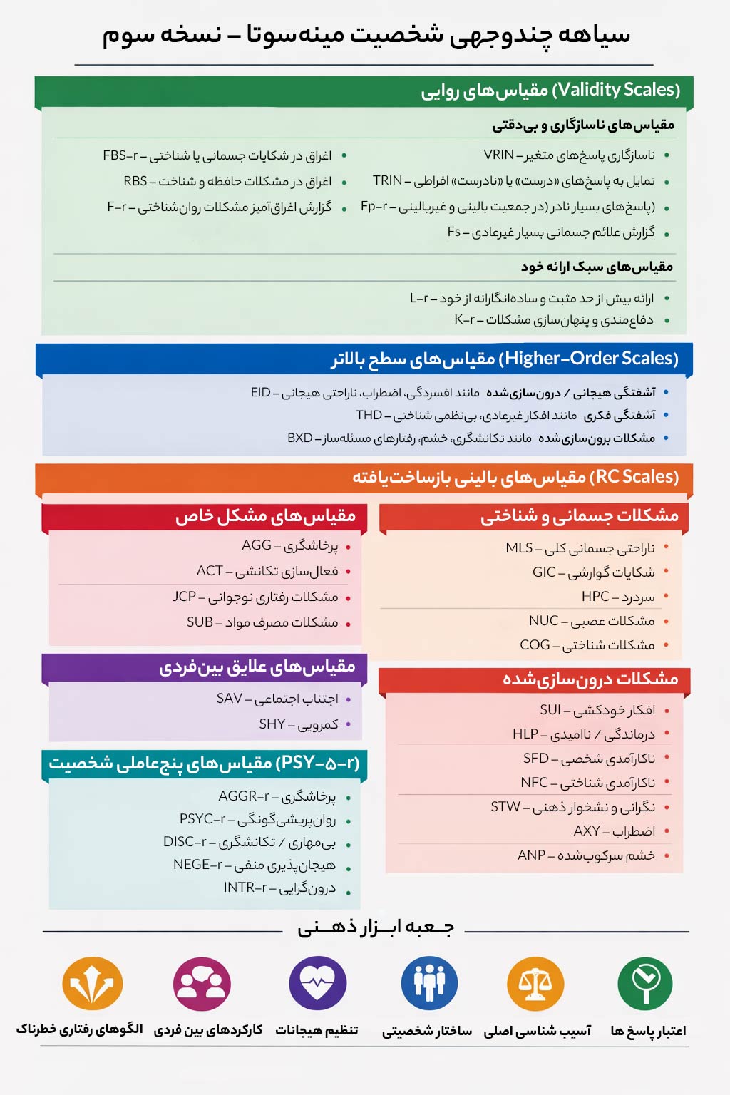 سیاهه چندوجهی شخصیت مینه‌سوتا – نسخه سوم (MMPI-3)