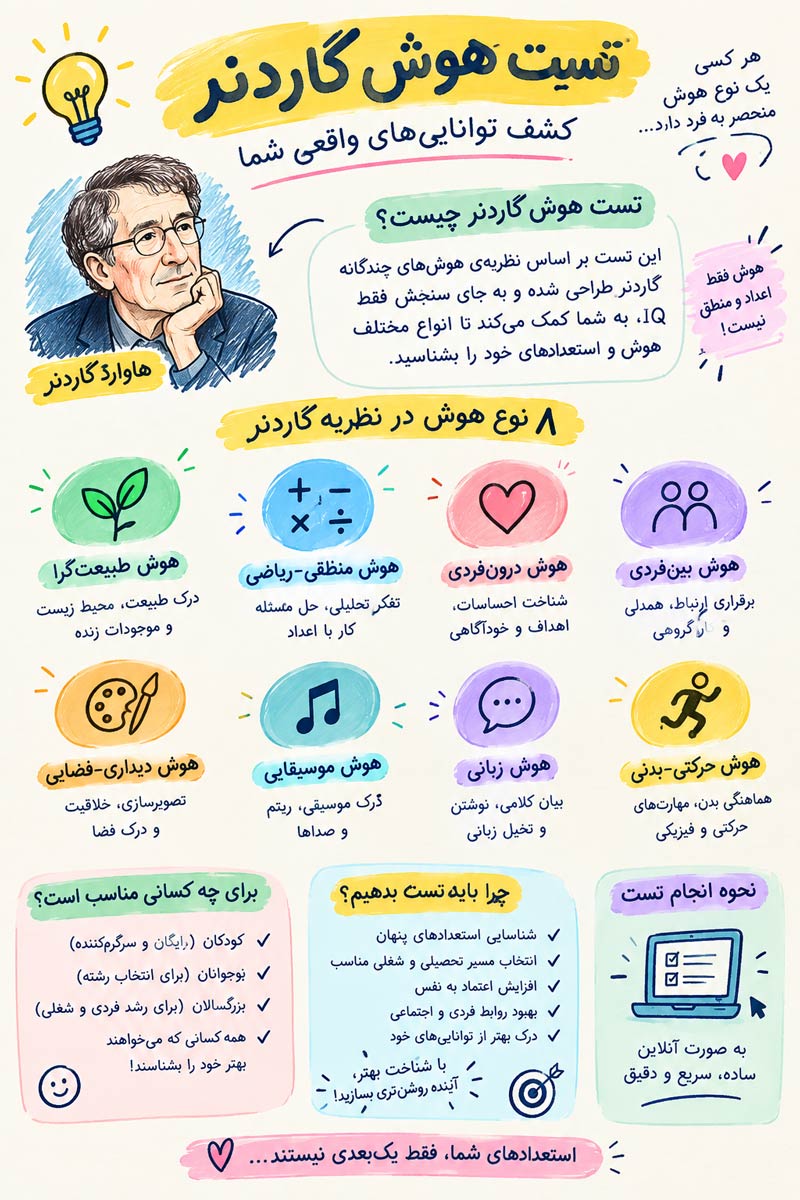 تست هوش گاردنر