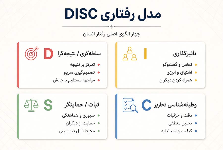 مدل DISC و چهار تیپ شخصیتی